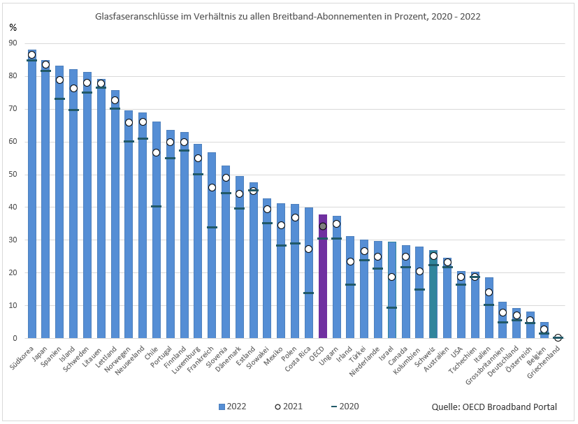 OECD FTTH 2017-2019